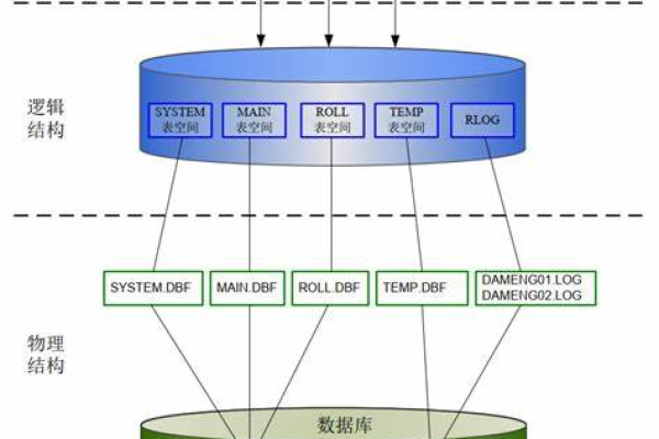 oracle数据库的不连续空间管理系统  第1张