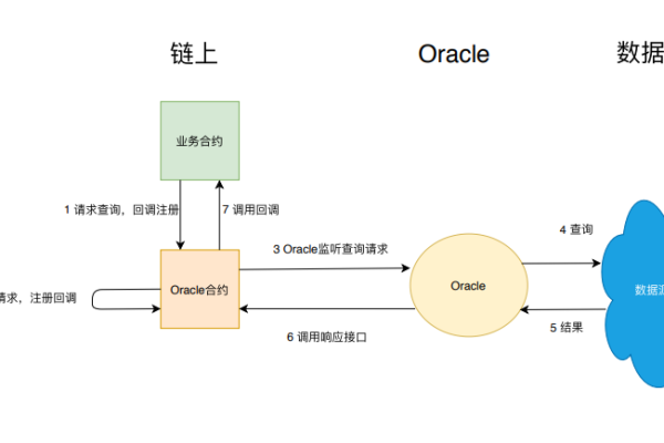 Oracle中的循环和判断机制实现数据提取与操作