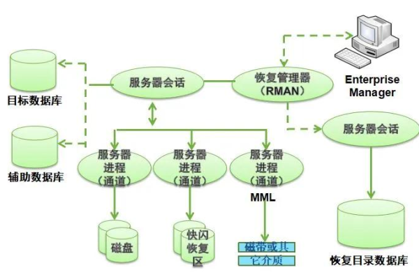 Oracle数据库灾难恢复优化之DG进程