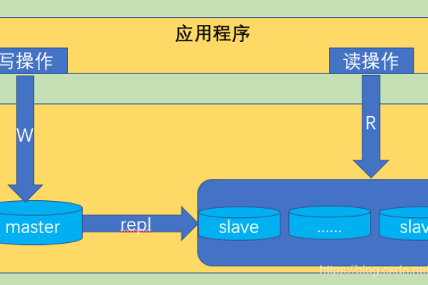 MySQL实现一主对多从配置详解  第1张