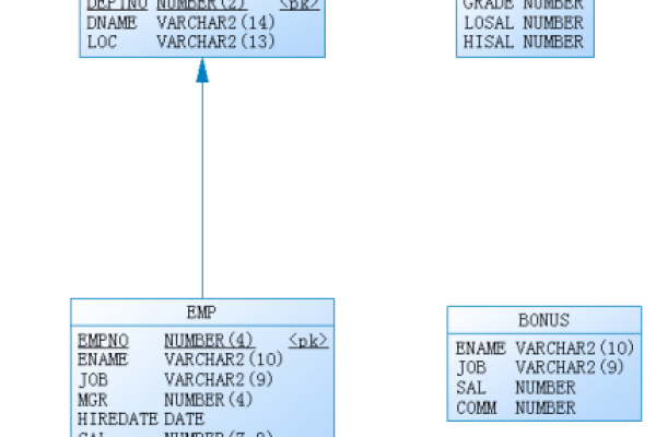 Oracle数据库中两张表的关联查询