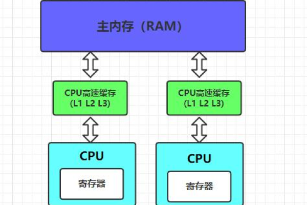 云主机cpu和内存的关系是什么