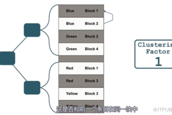 Oracle五大索引技巧，助你搜索更快捷