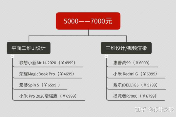 平面设计师 笔记本推荐配置要求  第1张