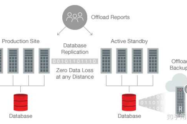 实现Oracle数据库的高可用Oracle主从方式构建高可用数据库系统  第1张