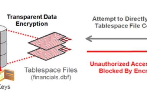 探究Oracle数据安全之路几种加密方式  第1张