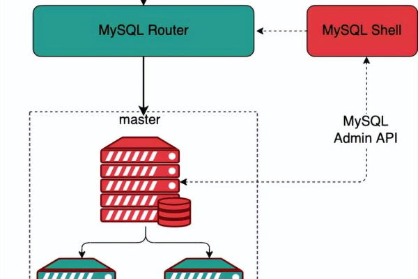 MySQL一主两备高可用架构及其应用