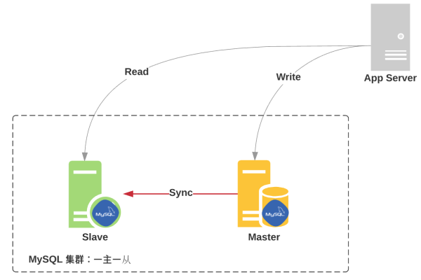 MySQL实现一对一关系  第1张