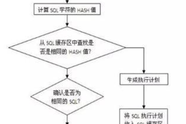 oracle调优的方式有哪几种