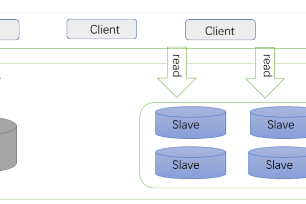 MySQL实现一主三从复制高可用架构  第1张