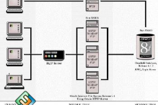 Oracle TNS系统实现高性能网络连接的灵活选择