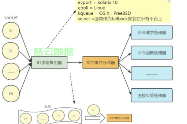 redis 设置淘汰策略