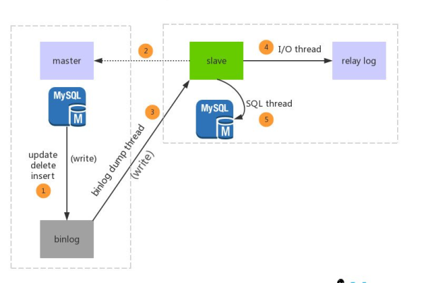 MySQL主从复制架构的实现方法简介