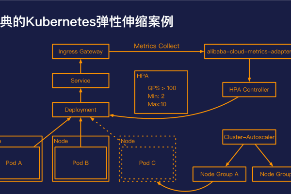 Kubernetes集群的弹性伸缩策略是什么  第1张