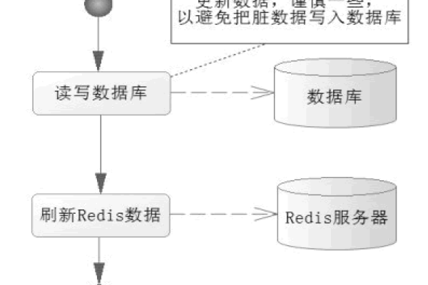 Redis怎么处理大数据量的聚合操作