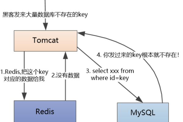 redis怎么处理大数据量的写入和读取的问题