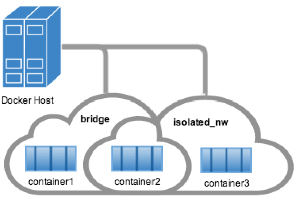 Docker在混合云环境中如何部署  第1张