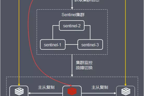 redis的集群模式怎么实现的