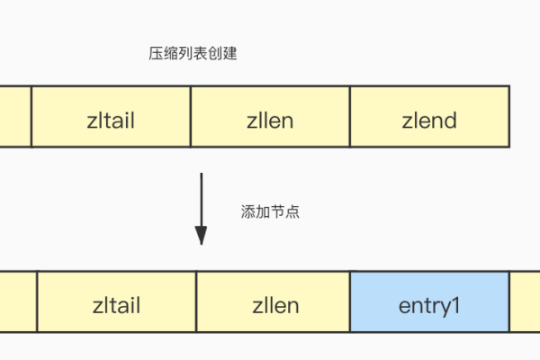 Redis怎么实现数据的压缩和解压缩