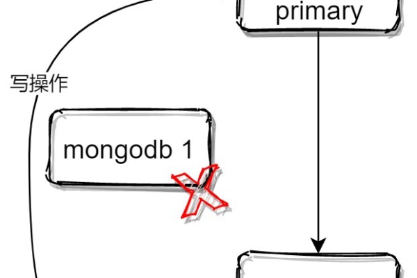 MongoDB的副本集同步机制是什么