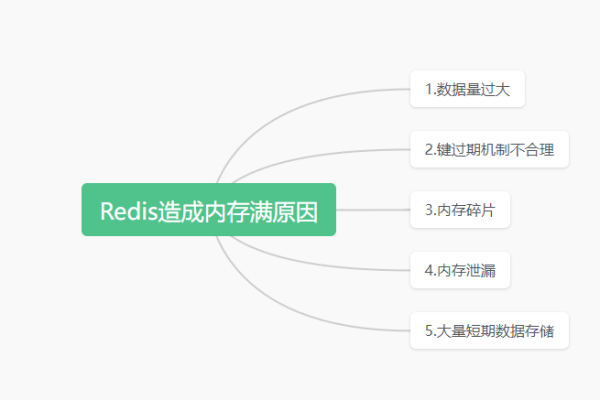 Redis怎么避免内存溢出