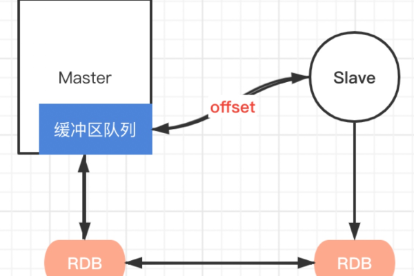 Redis主从复制怎么配置和使用