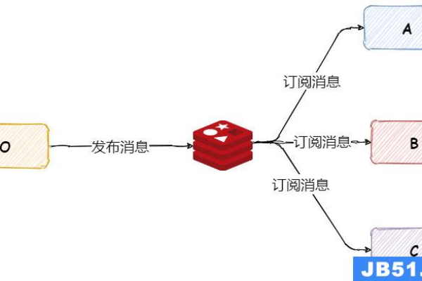 Redis发布/订阅模式是怎么工作的