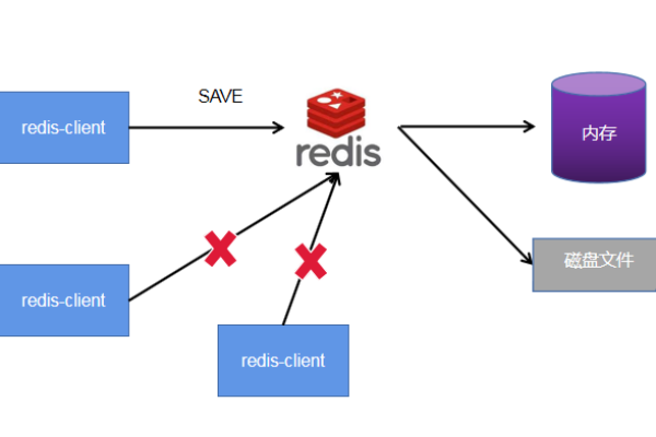 redis怎么实现数据持久化操作