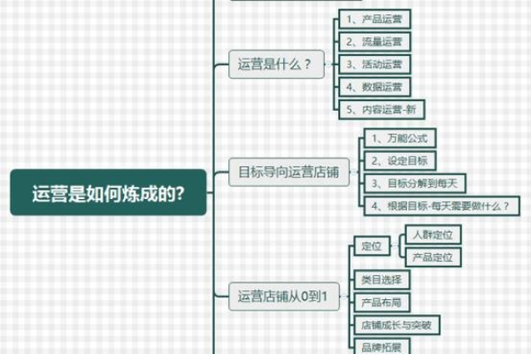 yunyingzhishi.top – 运营知识库，了解运营最新方法和技巧