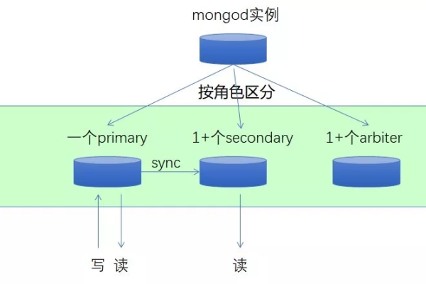 MongoDB的扩展性与性能瓶颈怎么处理