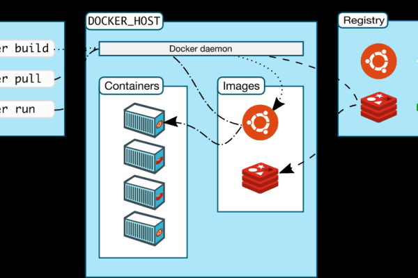 Docker在云原生应用中如何应用