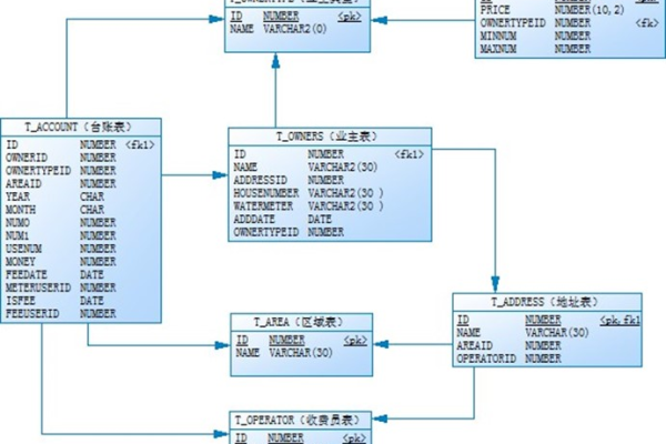 利用Oracle Map实现复杂数据存储  第1张