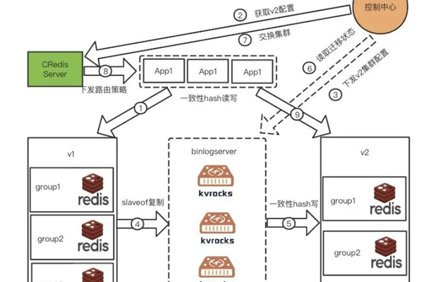 Redis怎么实现数据的自动扩展和收缩