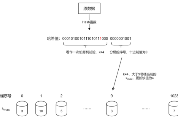 redis hyperloglog原理