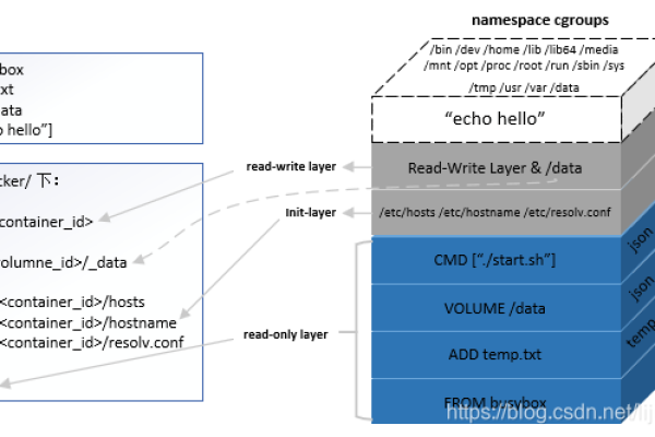 Docker镜像的分层存储机制是什么