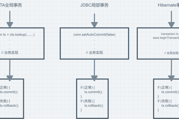 MySQL中XA事务的实现及回复机制