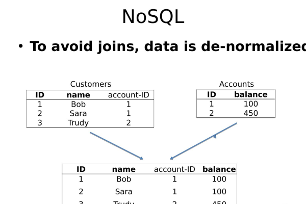 NoSQL在实时Web应用中怎么使用  第1张