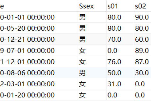 MySQL中如何使用nvl函数进行空值判断  第1张