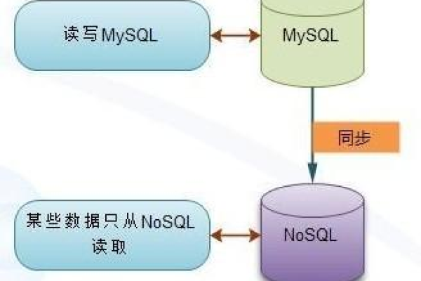 NoSQL数据库怎么支持高并发读写  第1张