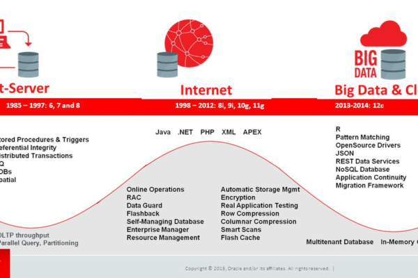 Oracle 10 日志开启记录历史新篇章