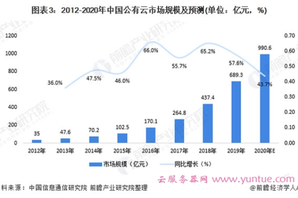 公有云市场份额 2020