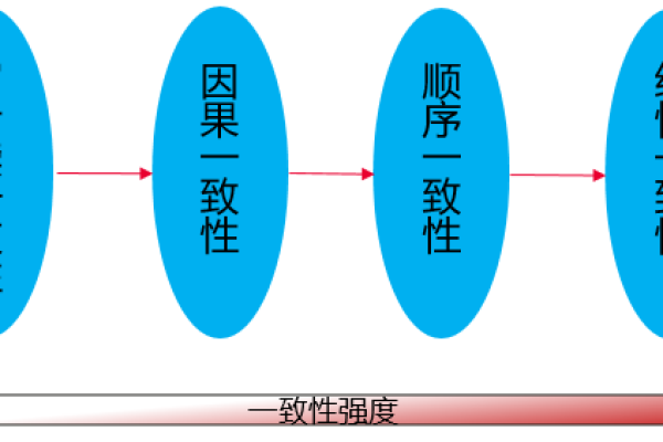 数据库最终一致性  第1张