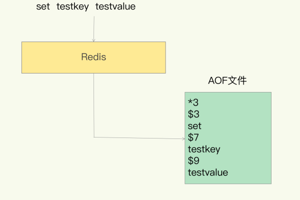 Redis的持久化过程中突然宕机数据会不会丢失