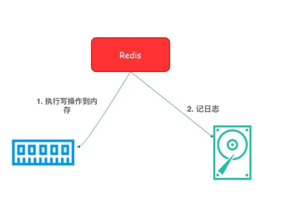 redis aof重写过程