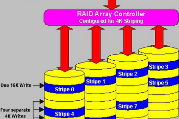 美国服务器的raid0加速和raid5加速有哪些不同  第1张