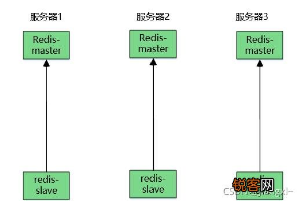 redis故障切换过程  第1张