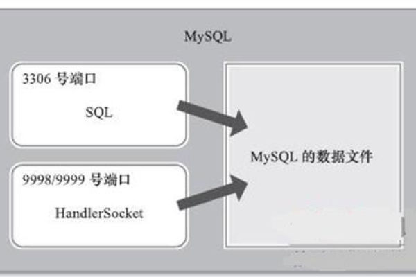 怎么将关系型数据库迁移到NoSQL数据库