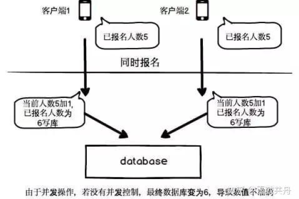 乐观锁并发控制