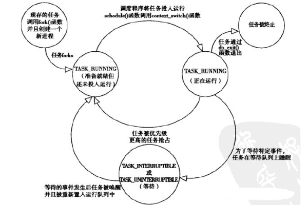 Linux中如何理解并处理阻塞进程？