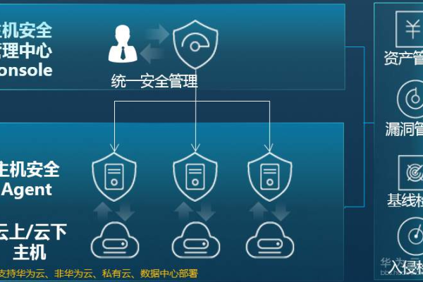 云主机安全防御怎么提高  第1张